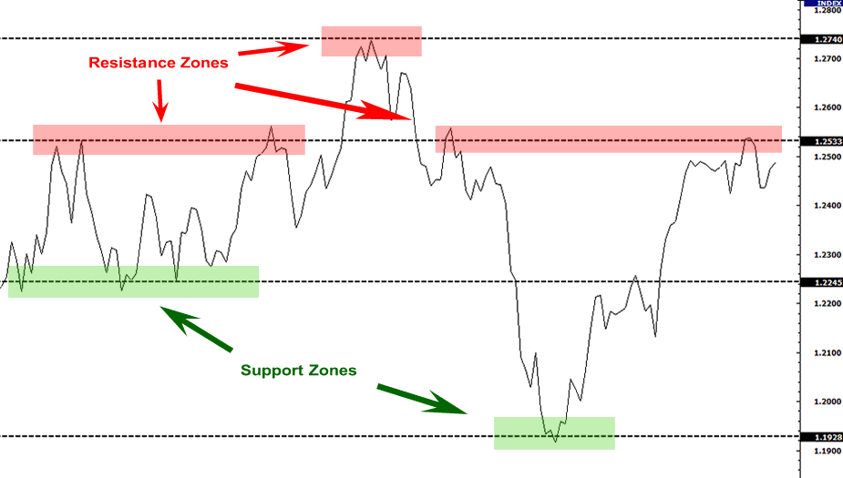 forex support and resistance zones